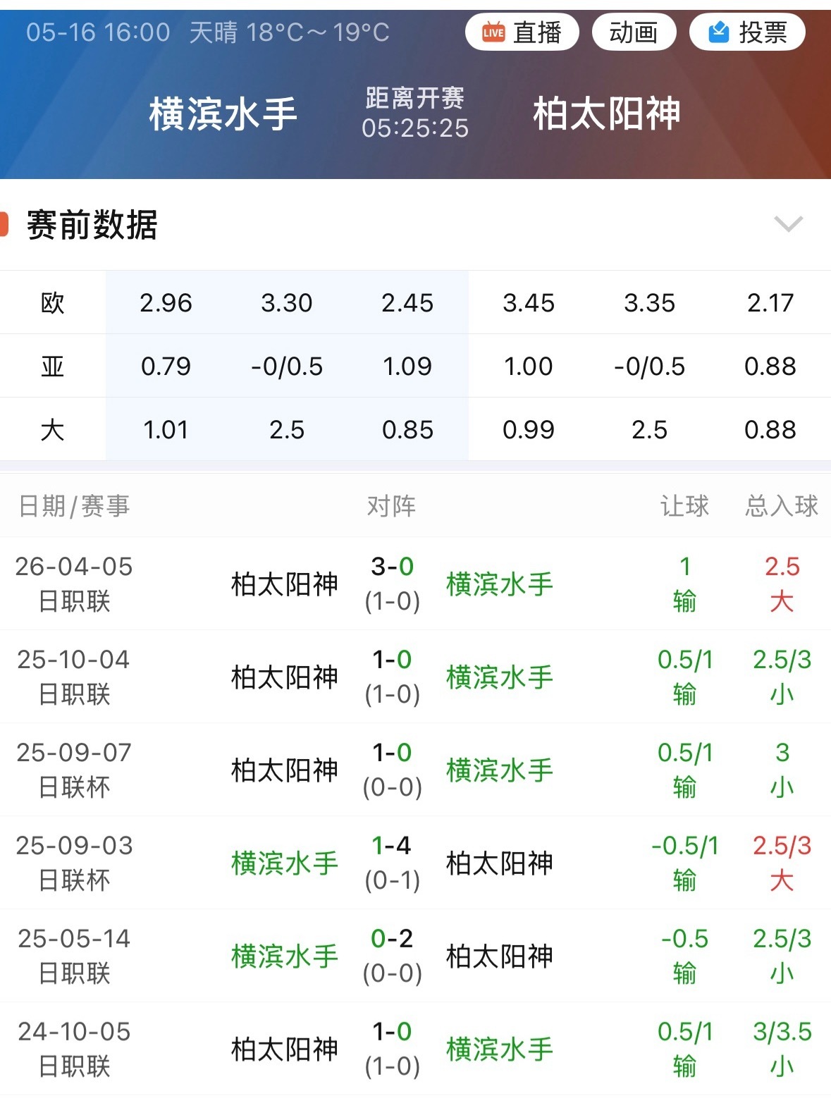 004横滨水手碰上柏太阳神，连续六场都是输指又输球。 