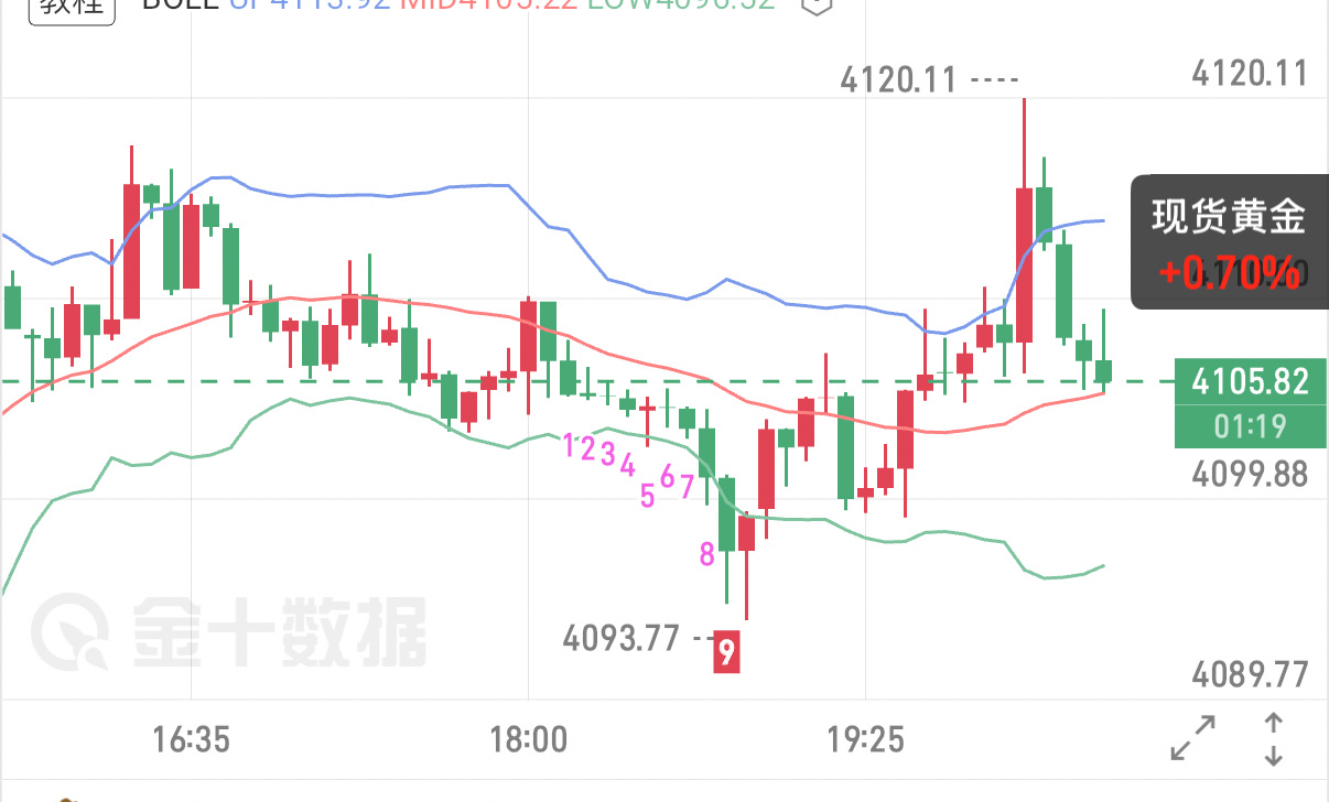 7.9晚间黄金行情思路金价自低点4021开启反弹，短线积攒回调动能，4133前期