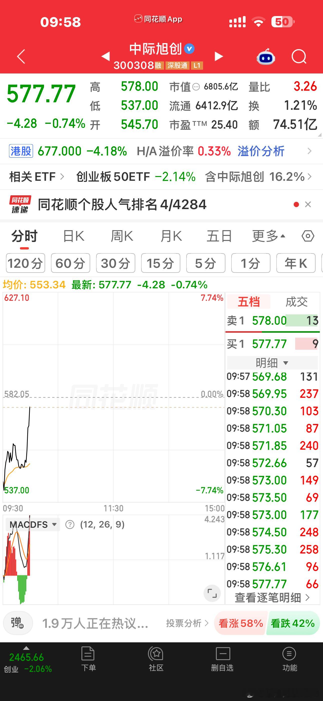 如果光老大和光老二今天可以拉红的话，那就有一点利空出尽的意思了。 ​​​