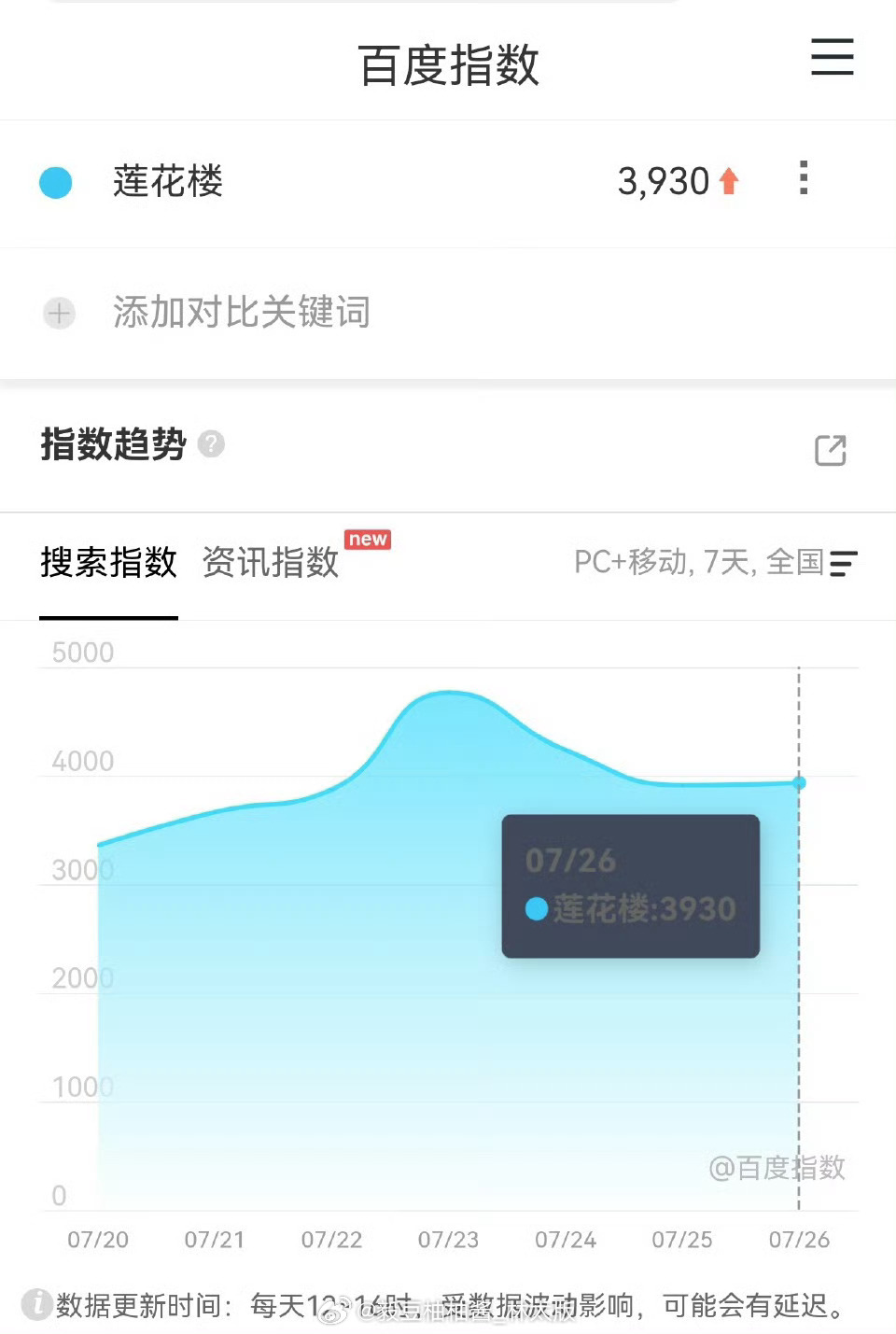 《莲花楼》长尾效应再封神！🔥播出近三年，百度指数不降反升逆跌📈 7日搜索指数
