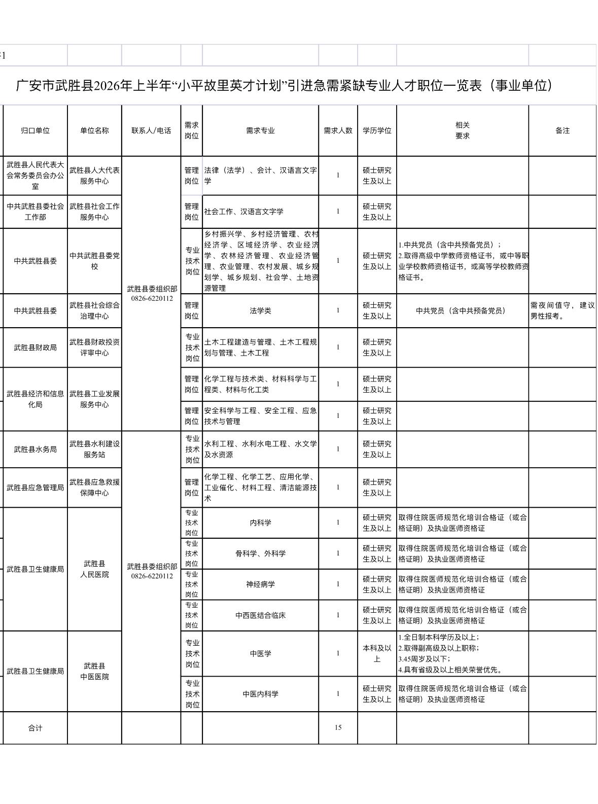 广安武胜15个事业编岗！研究生可报，最高补助17万

🔥广安市武胜县2026年