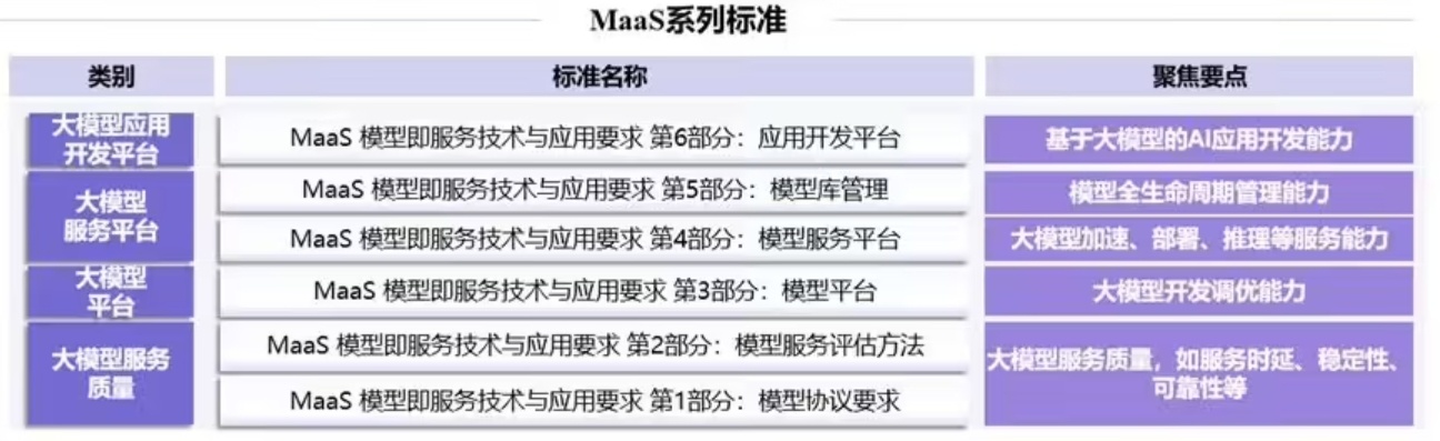 【中国信通院MaaS系列标准正式发布，助力大模型工程化底座能力建设】1月7日消息