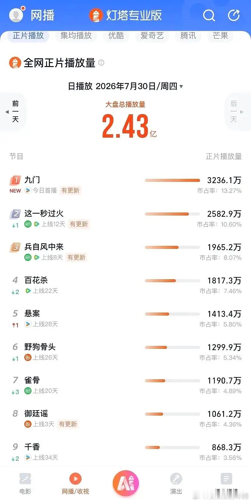 九门首日灯塔3236万，26年第一部首播3000以上的剧，而且站内拉新也很顶 