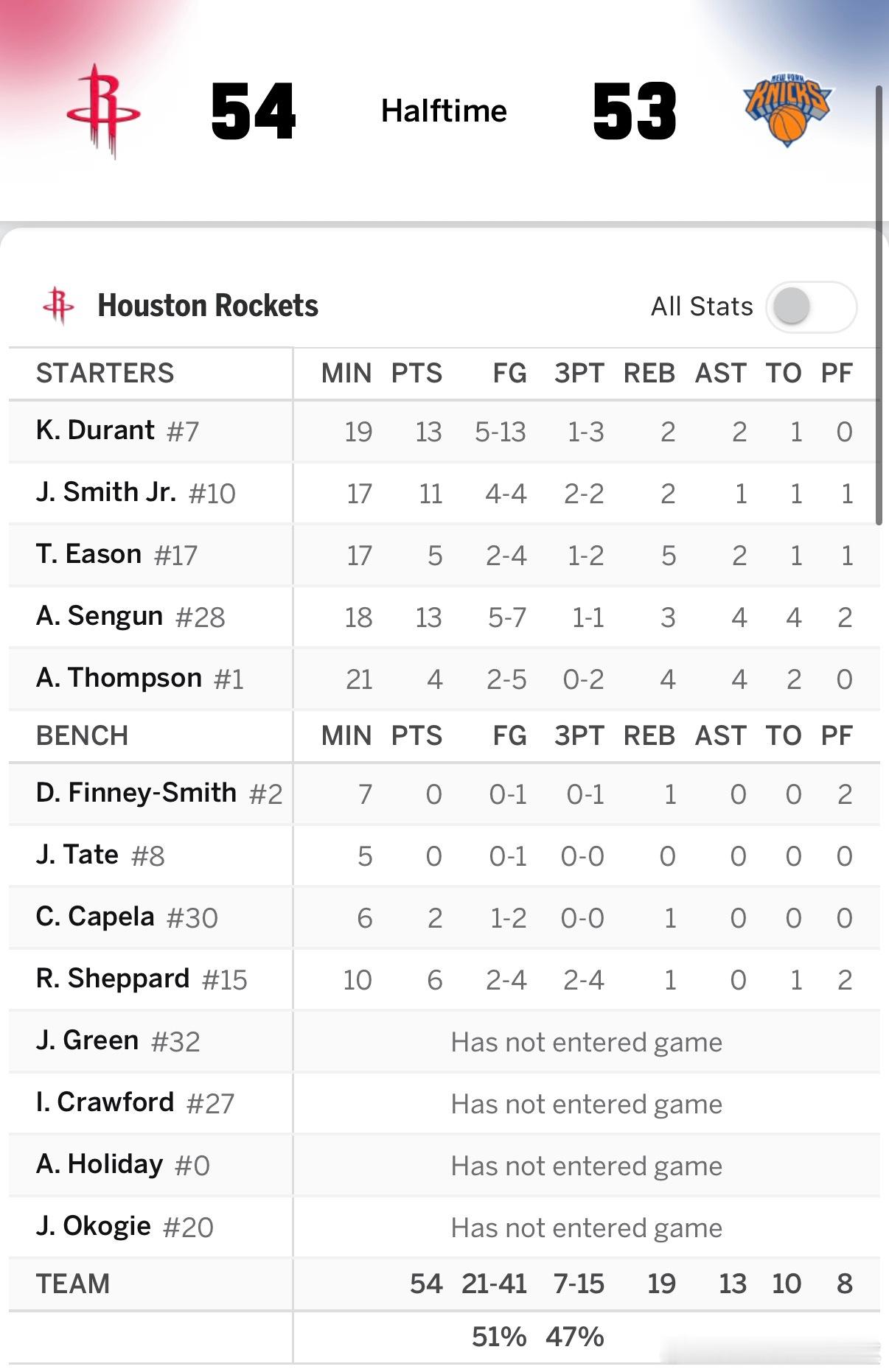 半场结束，火箭54比53领先尼克斯🔥▪️申京、杜兰特各拿13分！！！▪️小贾4