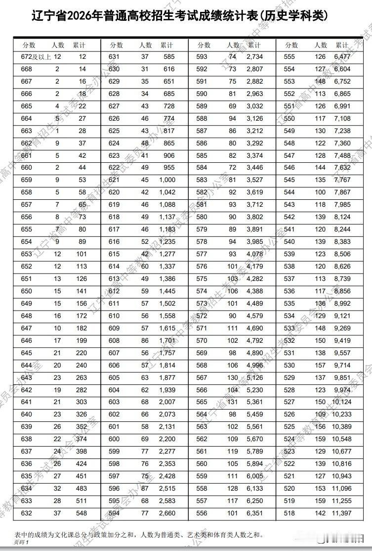 2026辽宁历史一分一段全解读｜对比去年预判辽宁省 2026 历史类一分一段表正