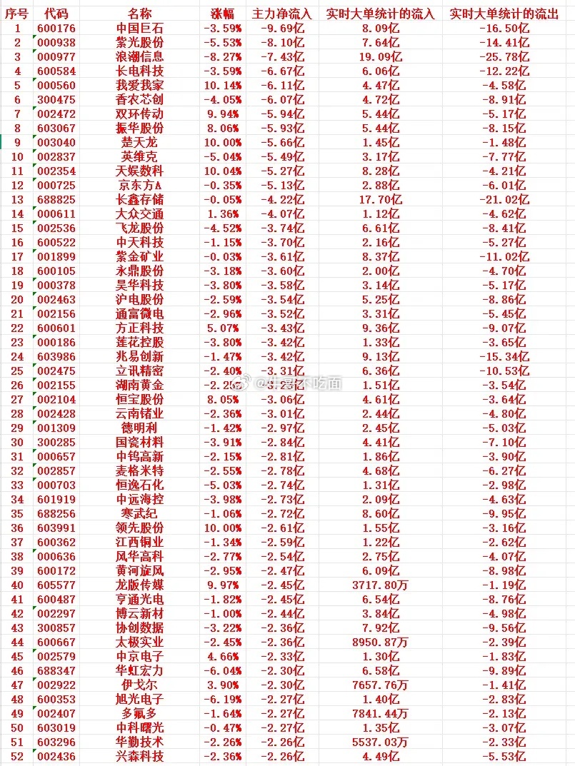 9月4号上午盘，主力趁高位卖出这些个股 ​​​