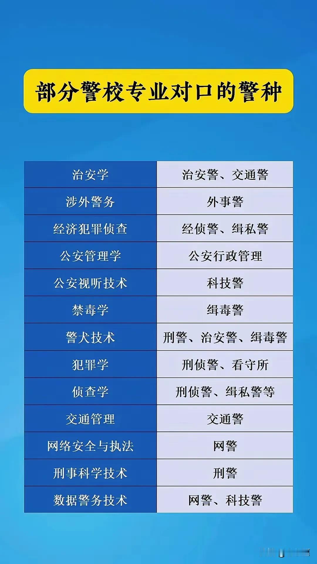 报考警校你必须要知道警校专业对应的警种。