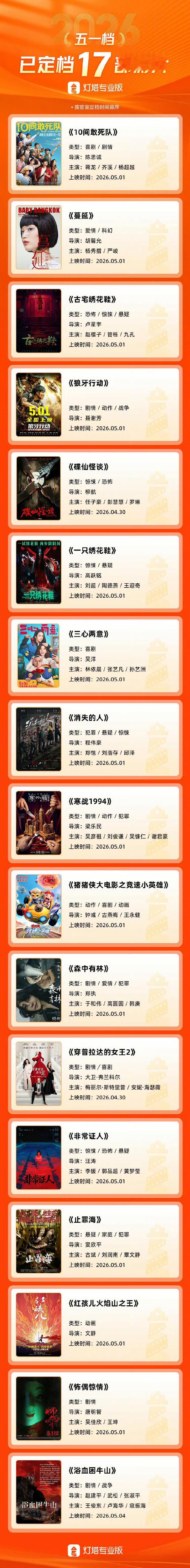 17部影片定档2026五一档 数量虽有17部之多，但是有卖相的也就《寒战1994