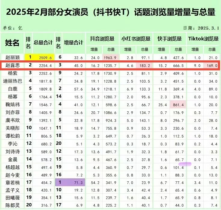 2025内娱流量女星枓快书T四大平台增量总量排行   98年赵露思2254w总量