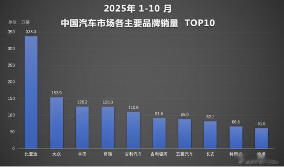 10月车市冲刺，比亚迪这波销量是真稳！单月卖了44万多辆，创下今年新高，1-10