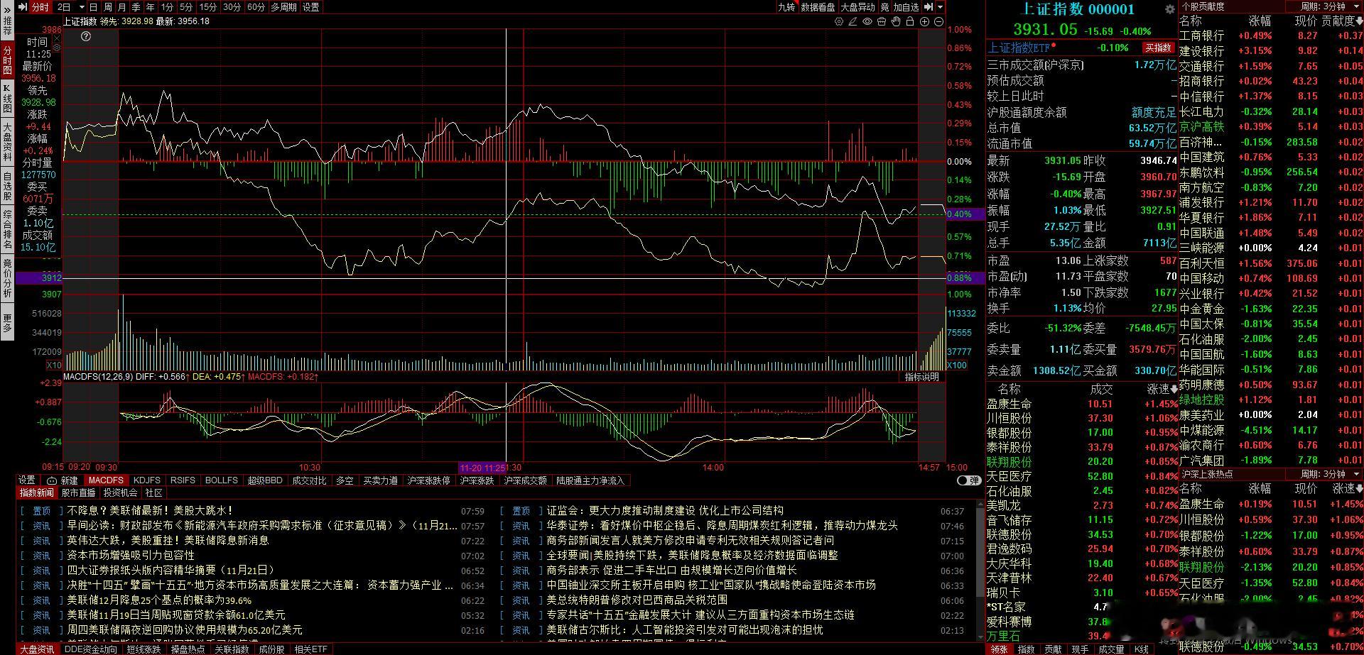 今天预期低开31厘米左右，刚好开在3900点，然后开启发动反攻，能不能成真不好说