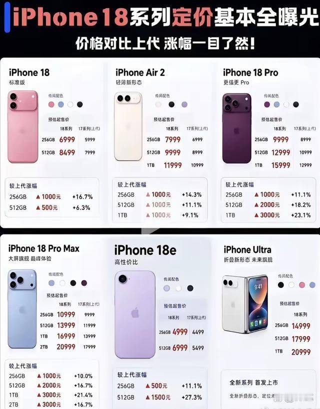 这两天看新闻，iPhone 18系列的售价预测出来了，Pro版国行很可能从899