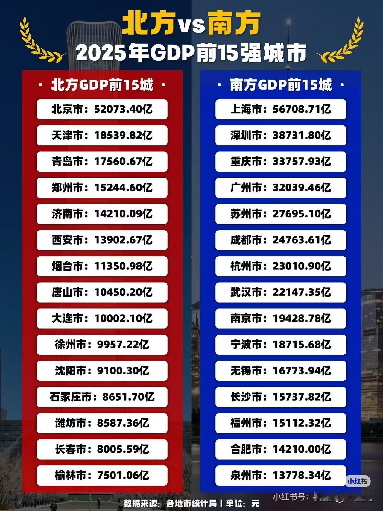 2025年南北方GDP前15强城市排名