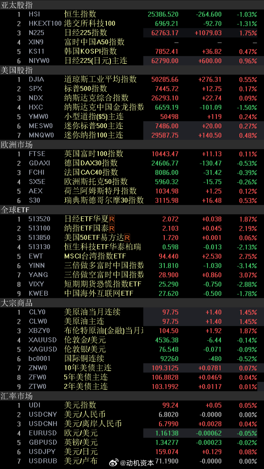外围市场 股市华尔街三大股指周四在震荡交投后小幅收高，因油价回落，且部分官员称美