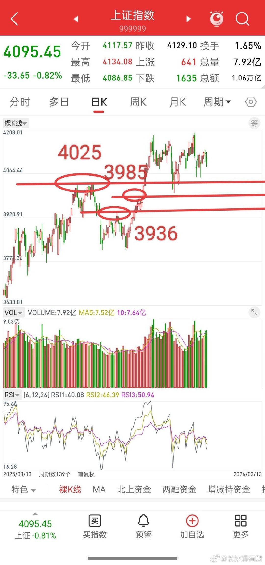 明天就开盘了，下周A股走势会如何演绎？其实目前大盘的走势还是很清晰的，五月均线支