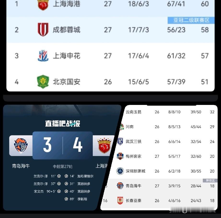 又凉凉了！

随着青岛海牛3：4上海海港，3支球队基本“凉凉”了

1，青岛海牛