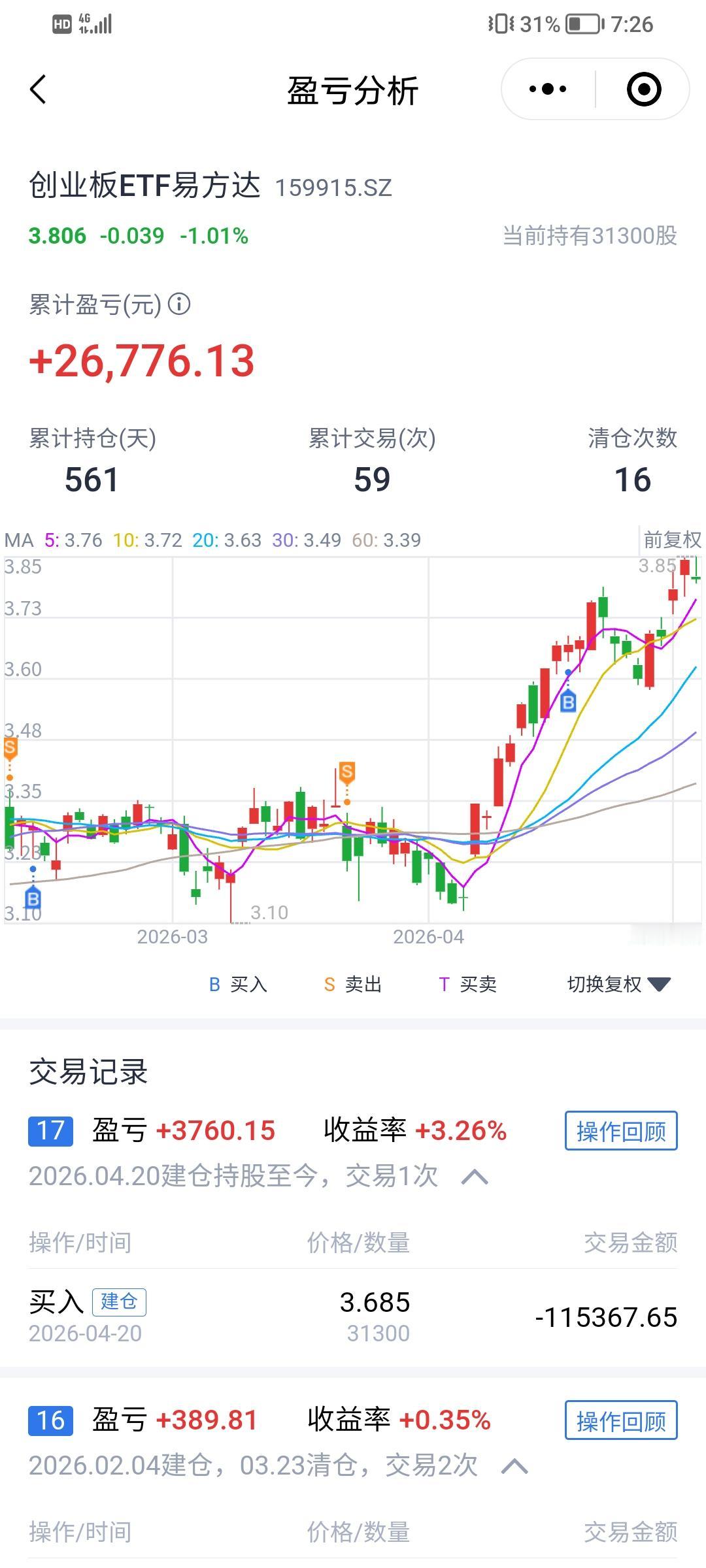 今天我的创业板etf亏了1220元，目前仍盈利3760元，不怕，这是股市上涨途中