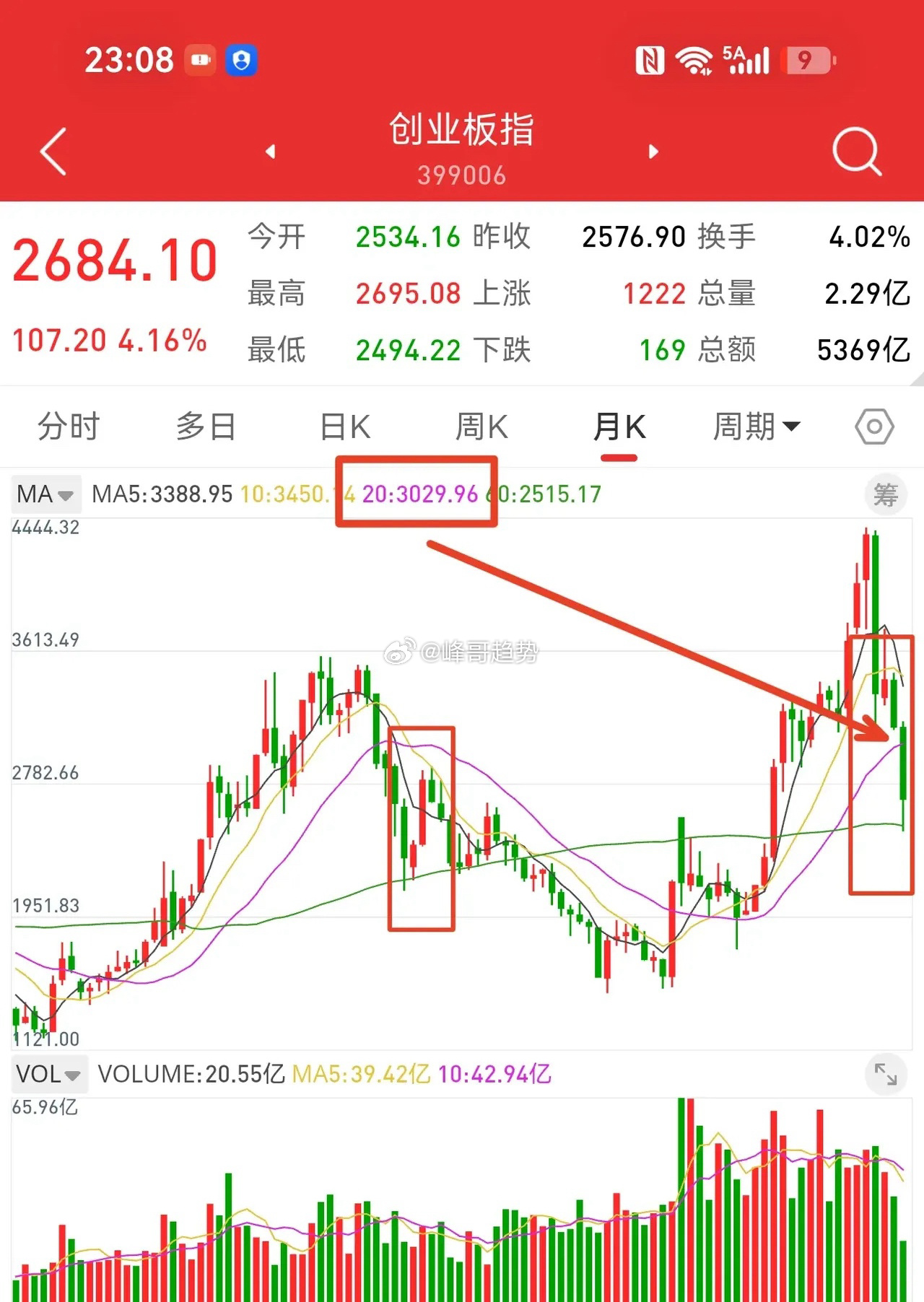 10月24日，散户最关心的问题，创业板指数大幅反弹，下周还有多大的涨幅。根据以往