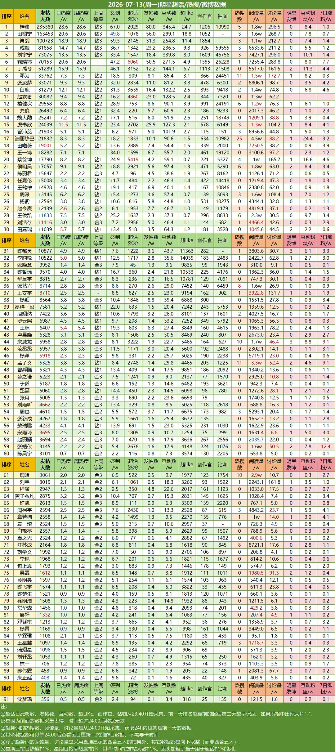 发帖人数危⚠️11039较以往工作日有小幅度上涨，应该归结于今天瑞action和
