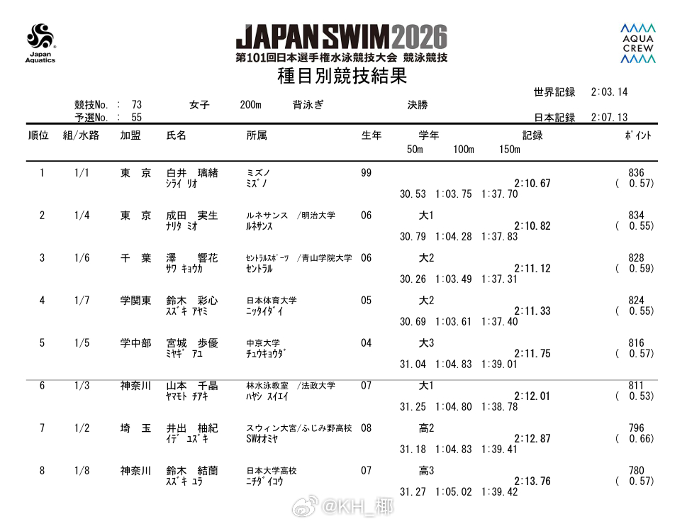 日本游泳锦标赛 女200仰决赛白井璃绪 2:10.67成田实生 2:10.82 