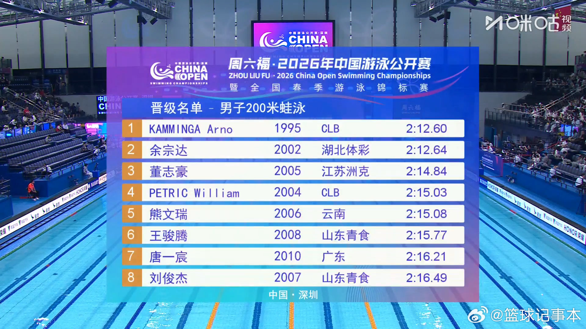 余宗达董志豪晋级200蛙决赛中国游泳公开赛男子200米蛙泳预赛，卡明加02:12