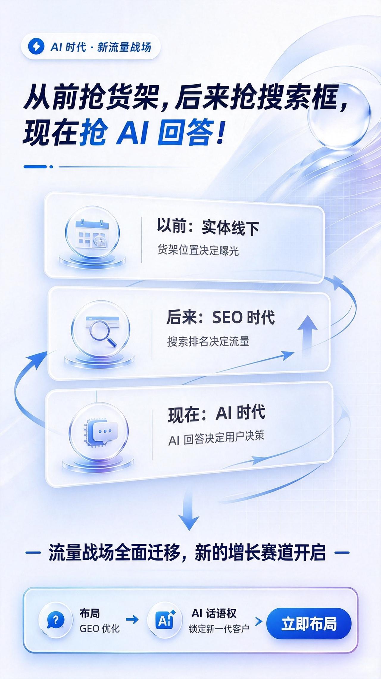 时代变了，流量逻辑彻底重构
下一个核心阵地：AI 问答
布局 GEO 优化，拿下