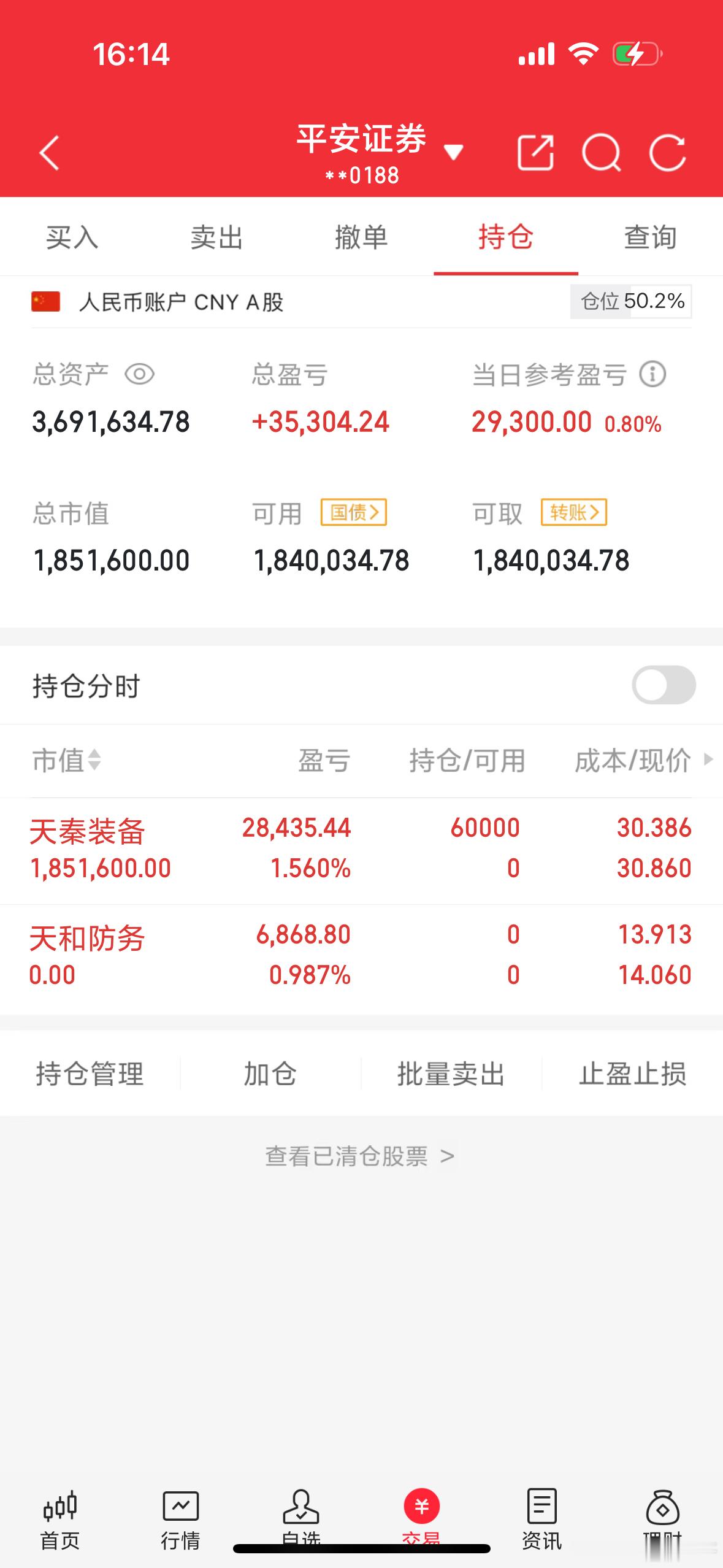 入財的牛哥  认准唯一 其它均为假冒天和防务今天早盘清仓了。磨磨唧唧拉不起来[哈