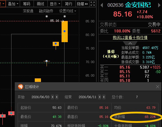 金安国纪002636📈累计涨超68%