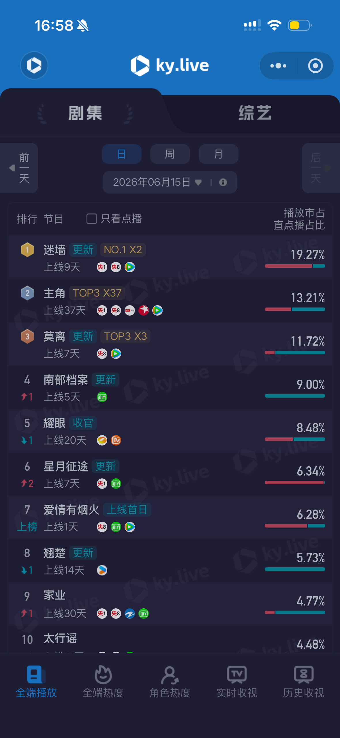 好的我来算笔账 小爱火9点半上线全端1972  那6点上线就是4000 12点上