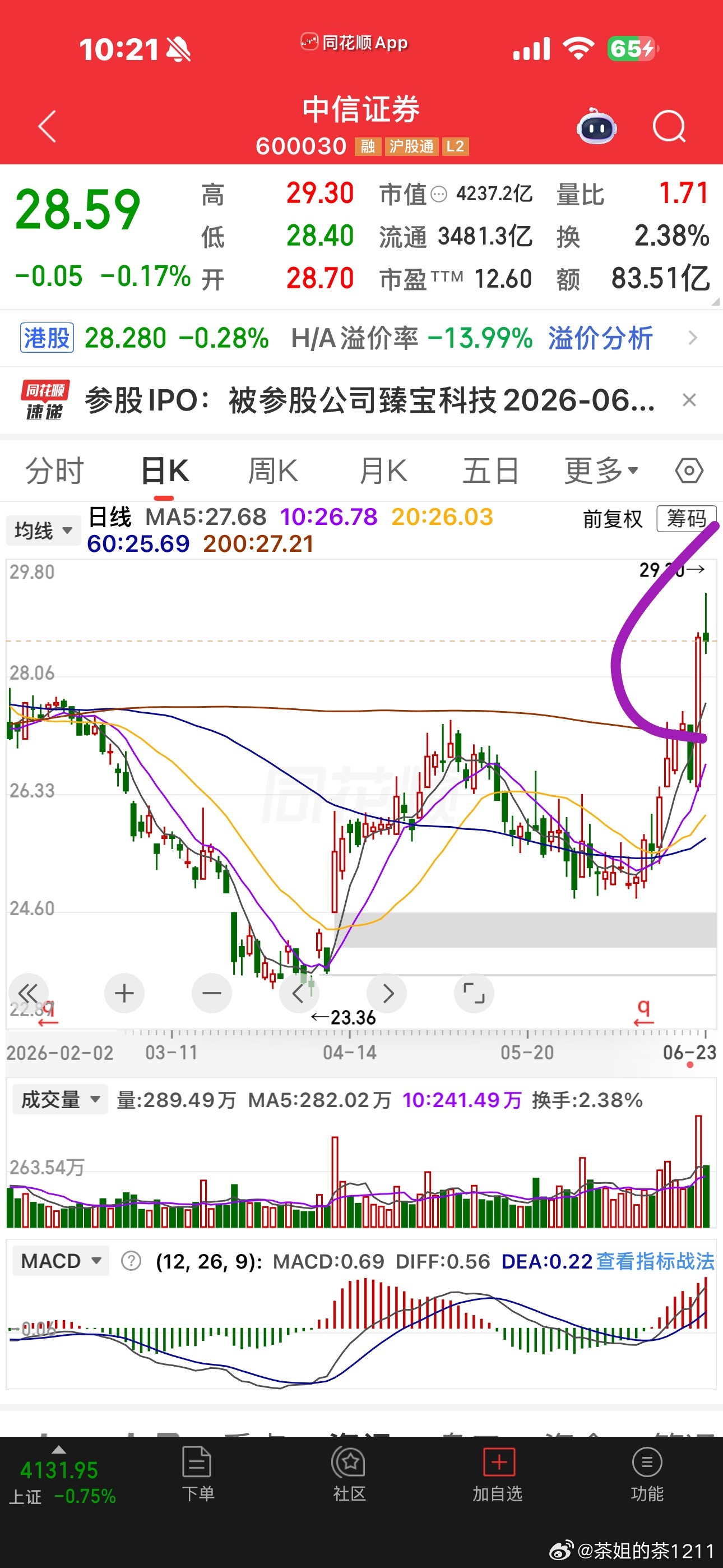 券商保险今天的上影线挺长的，贼难看。我就不信的了，要是大科技不行了，别的真的能行