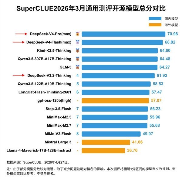 科技佳ZHJDeepSeek-V4-Pro在SuperCLUE测评里综合得分是国