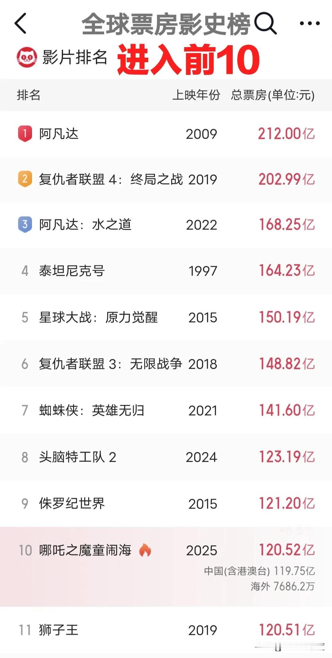 截止到2月17日的北京时间14时45分，我国的优秀电影《哪吒之魔童闹海》的总票房