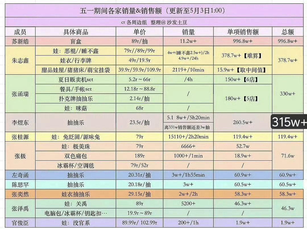 李煜东五一这次ccl（不包含加购）销量315w了这是吸粉了吧📈李煜东