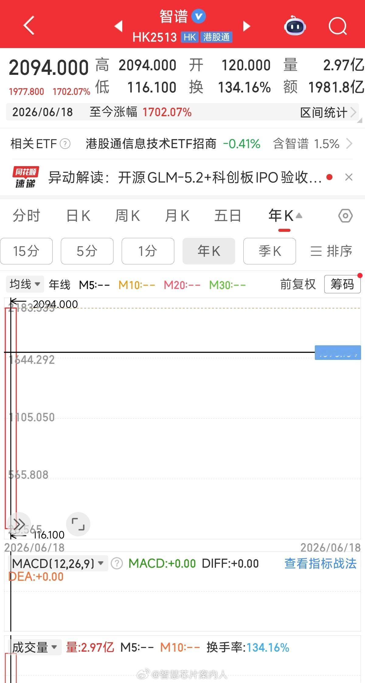 昨天小米股价收跌3.3%，24.58港元收盘价创年内新低，今年也跌了37.46%