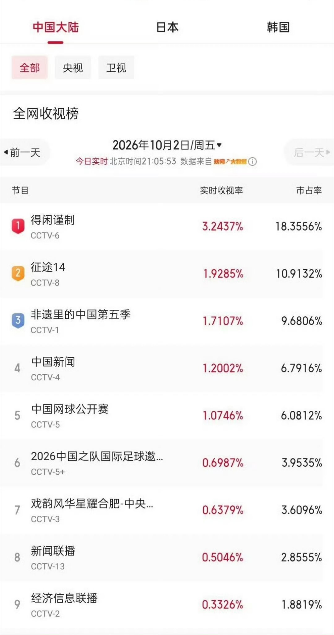 肖战《得闲谨制》六公主首播收视破3登顶，这什么概念[哆啦A梦吃惊]肖战受欢迎度花