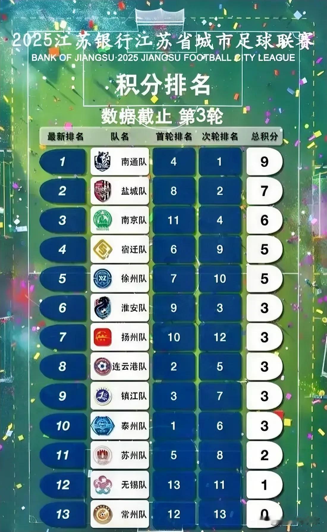 说来也怪！苏超大家都有积分，为啥偏偏常州队是0分？
1. 是不是邀请的国脚来参赛