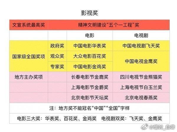 金鹰奖【中国电视剧国家级主流大奖，只有五个一工程奖，飞天奖，金鹰奖这三个】其他全