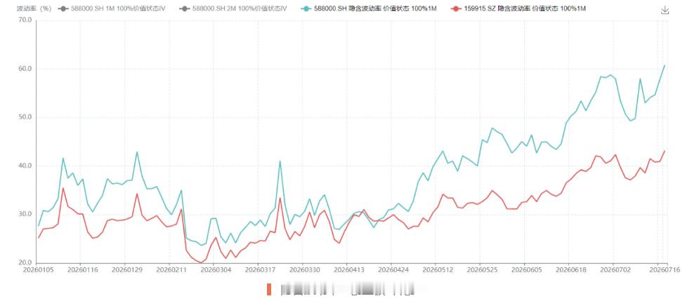 今天大盘虽缩量、但双创成交占比反而上升、且继续双向升波，隐含波动率升至年内新高。