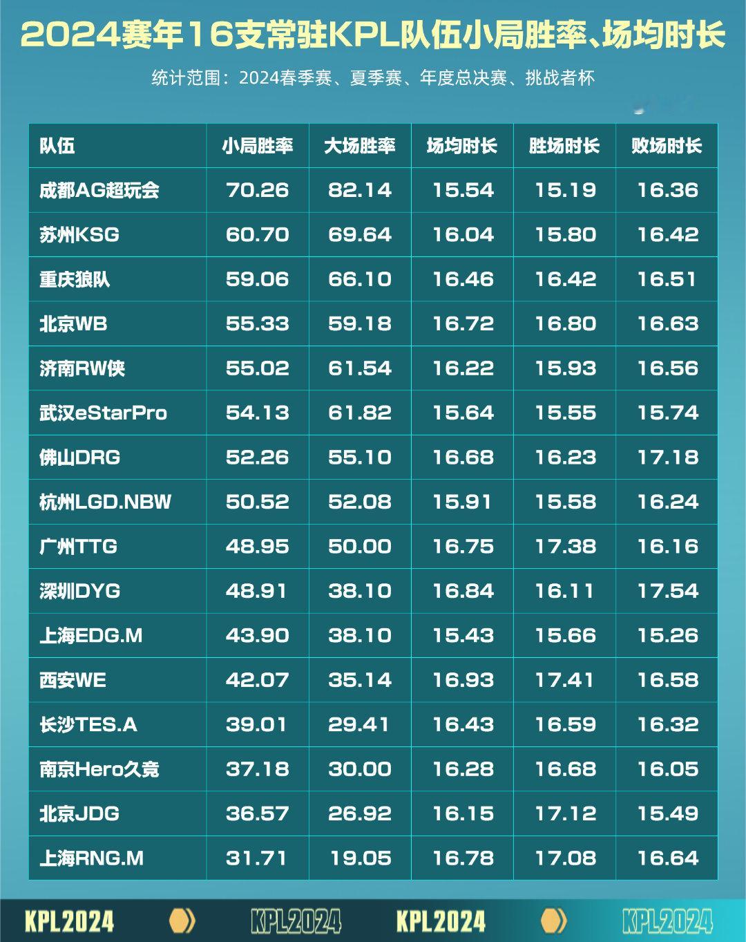 瓜友速报  2024赛年16支常驻KPL队伍小局胜率、场均时长 