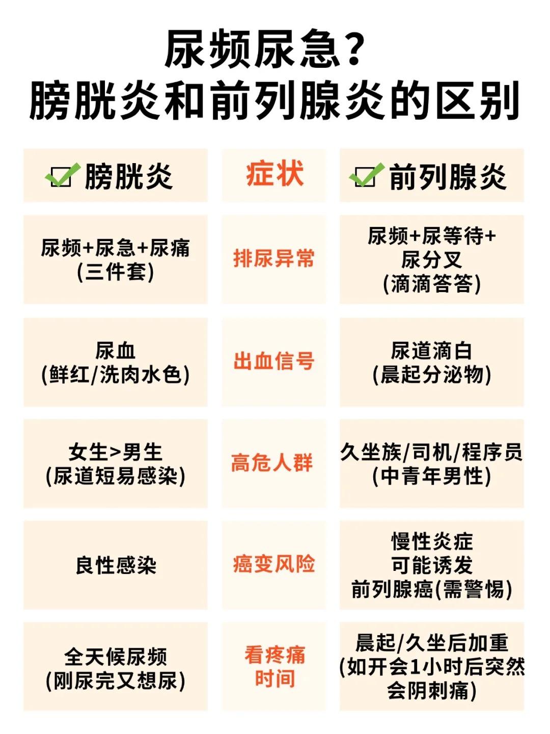 尿频尿急？膀胱炎和前列腺炎的区别！