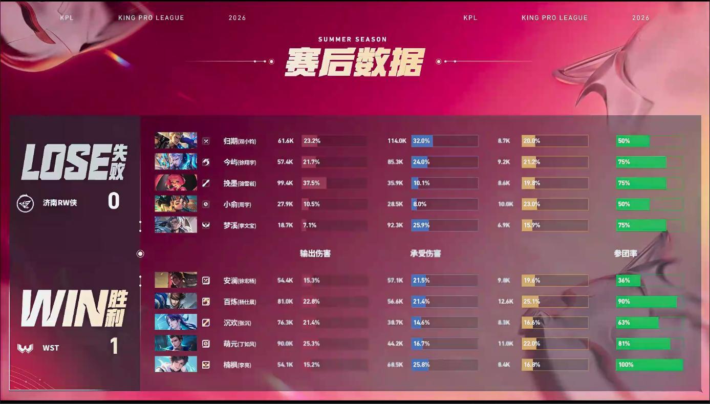 萌元狄仁杰MVPWST对战RW狄仁杰真可以出个世界杯裁判的皮肤，不管是人设还是技