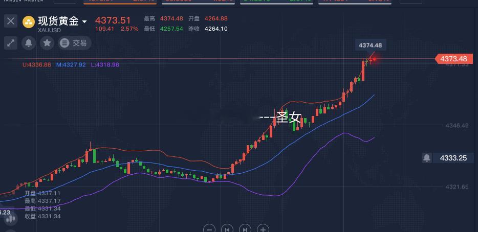 太猛了太猛了，我说看4360-4370，现在黄金已经到达4373附近了，所有目标