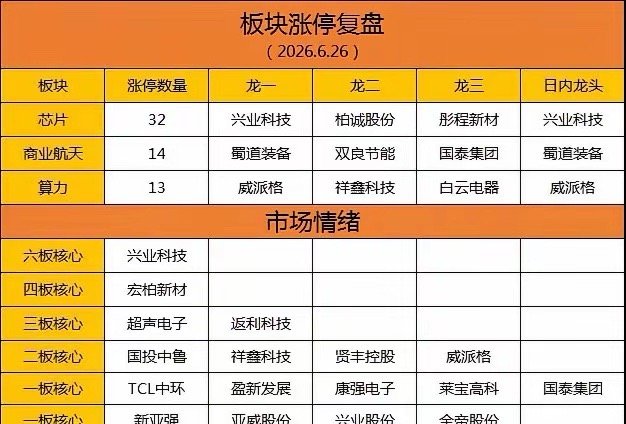 2026.6.26涨停复盘。一、板块核心梳理 1. 芯片板块（全场最强主线）涨停