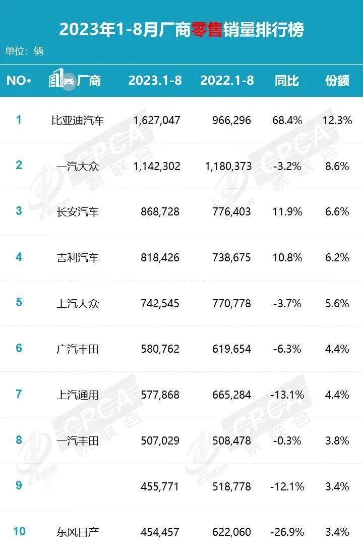 乘联会的数据，1-8月中国汽车零售销量第一是比亚迪，1-8月中国新能源汽车销量也