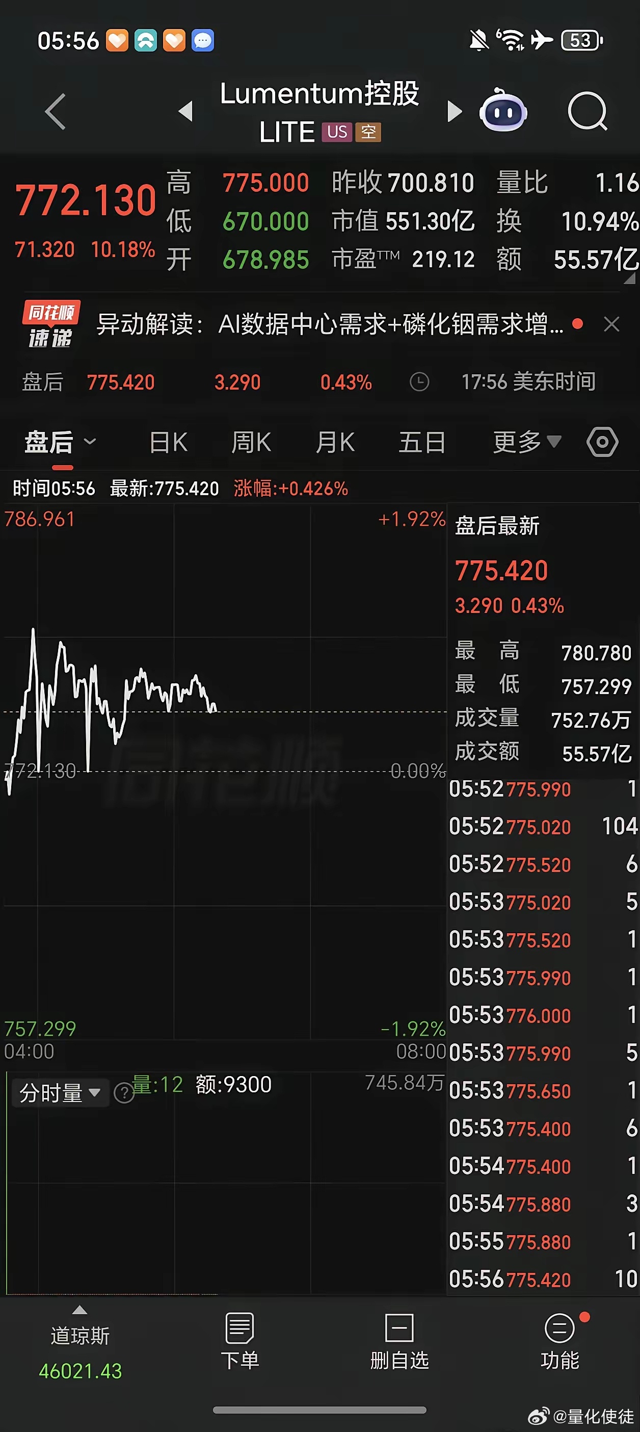 昨晚美股光模块都是大涨的，今天A股跟不跟？历史数据表明，大概率是要跟的。昨天刚结