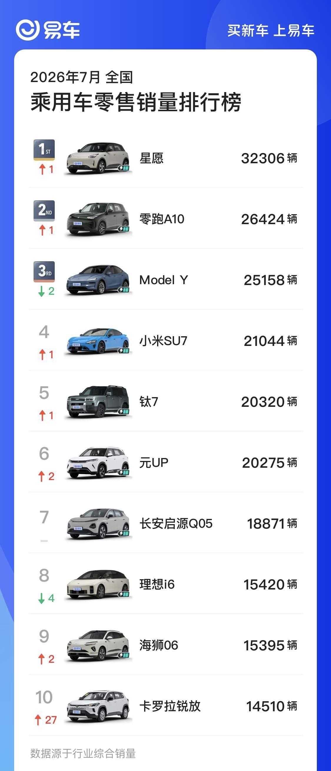 7月国内燃油车销量暴跌41%
7月国内销量前十车型仅有一款是纯燃油车