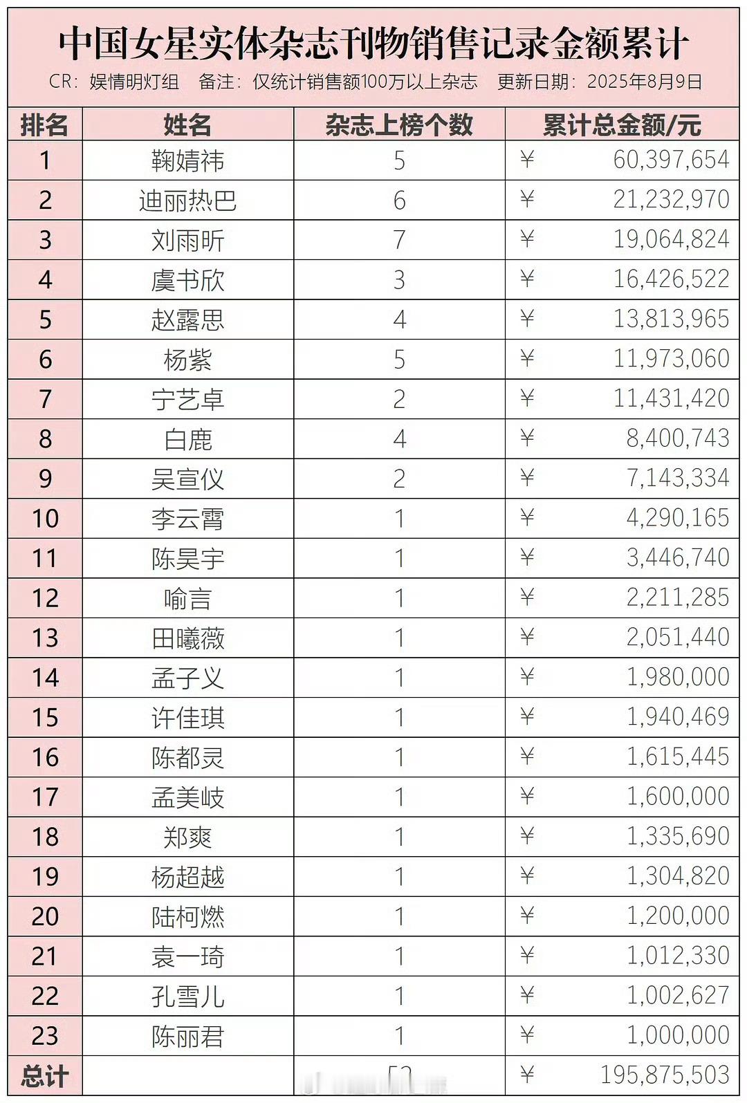 女星杂志销售金额累计一览女星实体杂志销售金额累计一览女星杂志销售金额累计一览 ，