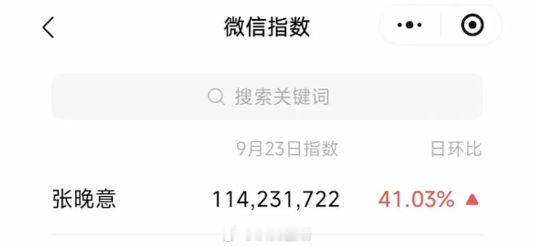 张晚意昨天微指破亿了，晚意昨天干啥了，热度好高啊。 ​​​