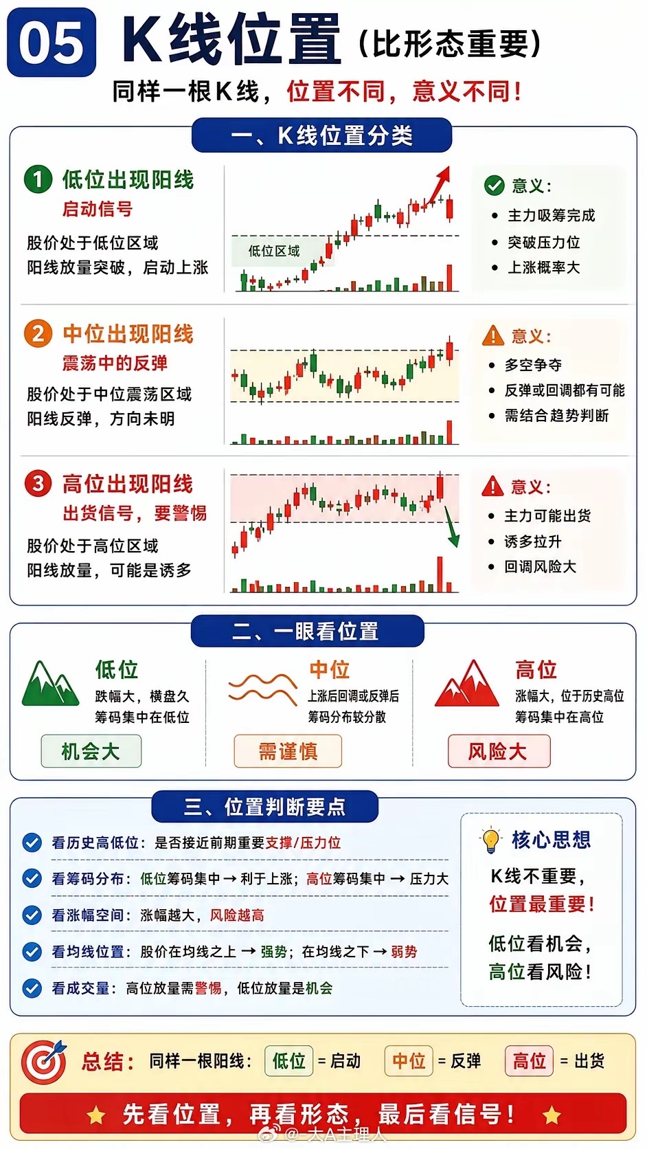 一套真正高效的看盘体系趋势 + 量能 + 位置炒股到最后你会发现：真正重要的，不