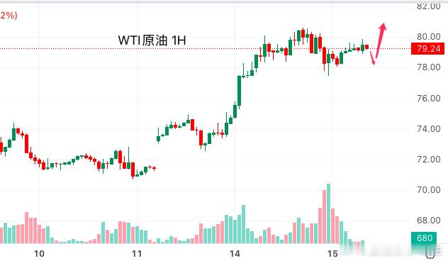 今日原油行情分析：周二，WTI原油价格继续回落，跌破每桶79美元。此前受霍尔木兹